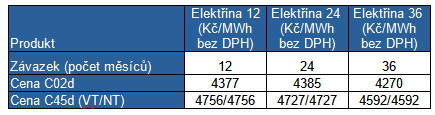 Tab. 2: Pehled cen produkt spolenosti EZ ESCO