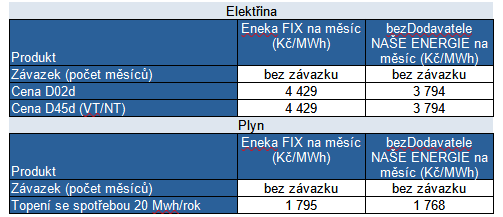 Tab. 3: Ceny elektiny a plynu na bezen podle msnch kontrakt na burze PXE