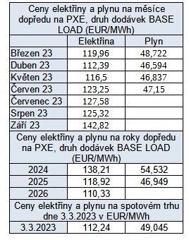 Tab. 4: Vvoj cen plynu a elektiny za dne 3. 3. 2023