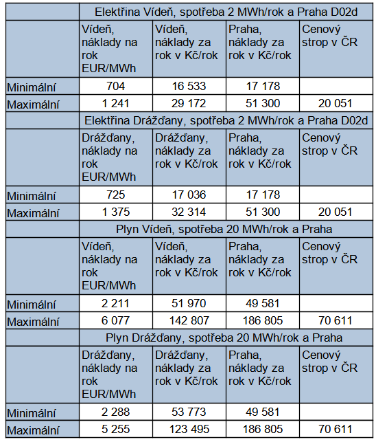 Tab. 1: Porovnn nklad na elektinu a na plyn v Praze, Vdni a Dranech