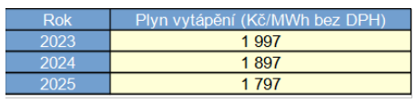 Tab. 2: Pehled cen produktu Plyn Jistota 3 roky bezen 2023