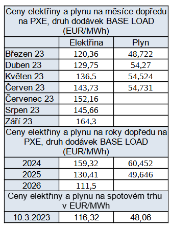 Tab. 3: pehled cen na burzch v R