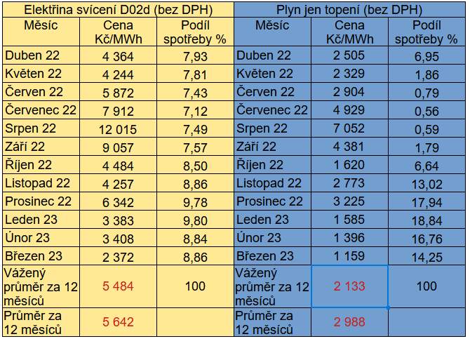 Tab. 4: Ceny elektiny a plynu na spotovm trhu Opertora trhu podle jednotlivch msc bez DPH a bez pplatk obchodnk
