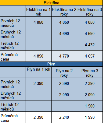 Tab. 1: Přehled cen v nabídkách elektřiny a plynu od ČEZu.