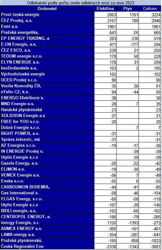 Tab. 2: 20 nejúspěšnějších a 20 nejméně úspěšných obchodníků podle počtu získaných odběrných míst v součtu za obě komodity (Zdroj dat: Operátor trhu)