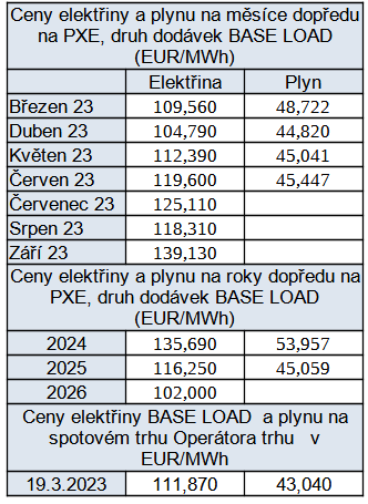Tab. 4: Aktuální ceny elektřiny na pražské burze PXE a na spotovém trhu Operátora trhu.