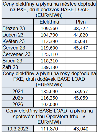 Tab. 4: Aktuální ceny elektřiny na pražské burze PXE a na spotovém trhu Operátora trhu.