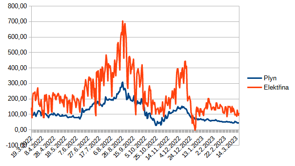 Graf 1: Ceny elektřiny a plynu za uplynulých 12 měsíců na spotovém trhu Operátora trhu