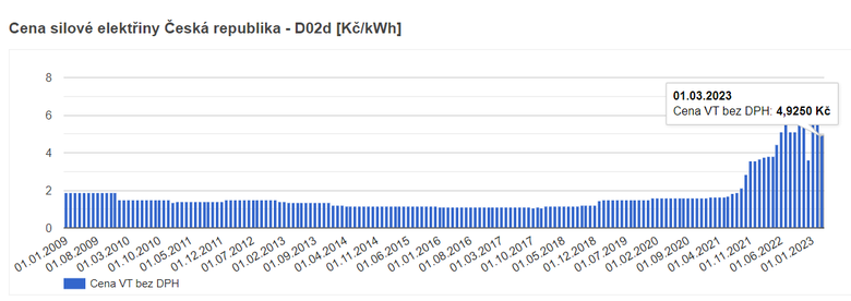 Graf 1: Vývoj cen elektřiny (Kč/MWh * 1 000) u ceníků na trhu pro celou ČR u tarifní sazby D02d
