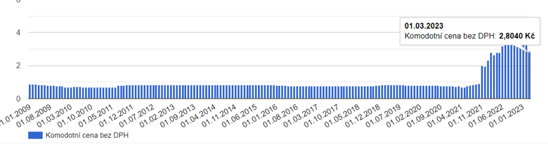 Graf 2: Vvoj cen plynu (K/MWh * 1 000) u cenk na trhu pro celou R pi spoteb 20 MWh/rok