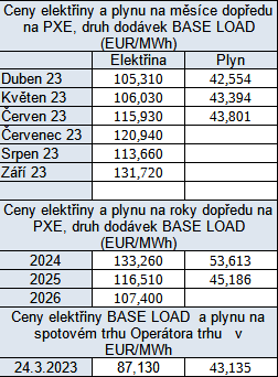 Tab. 1: Ceny elektiny a plynu na burzch v R