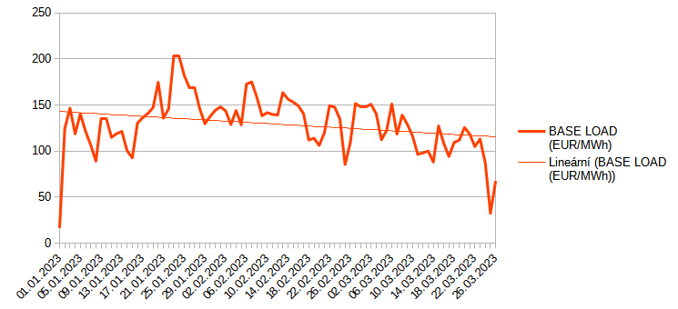 Graf 3: Vvoj cen elektiny (BASE LOAD – dodvka 24 hodin denn) na spotovm trhu Opertora trhu