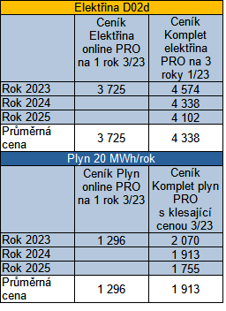 Tab. 1: Ceny v novch nabdkch spolenosti E.ON