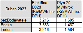 Tab. 2: Pehled cen na duben 2023 podle burzy