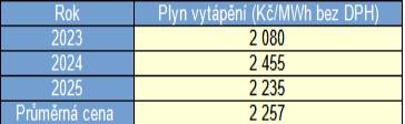 Tab. 3. Ceny v jednotlivch letech pro produkt Benefit, kter je uren pro stl zkaznky