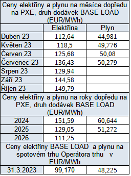 Tab. 1: Ceny na burzch ke dni 31. 3. 2023