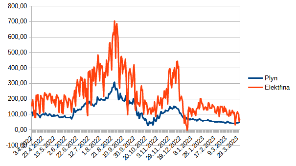 Graf 1: Vývoj cen elektřiny a plynu na spotovém trhu Operátora trhu