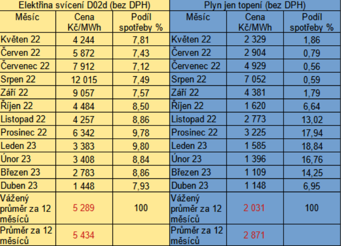 Tab. 2: Vvoj cen elektiny a plynu bez DPH a bez poplatk dodavatelm podle Ronch zprv Opertora trhu