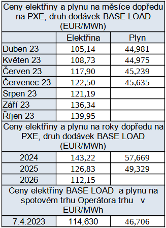 Tab. 3: Vývoj cen elektřiny a plynu na burze PXE a na spotovém trhu ze dne 6. 4. 2023, respektive 7. 4. 2023 (spotový trh)