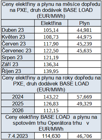 Tab. 3: Vvoj cen elektiny a plynu na burze PXE a na spotovm trhu ze dne 6. 4. 2023, respektive 7. 4. 2023 (spotov trh)