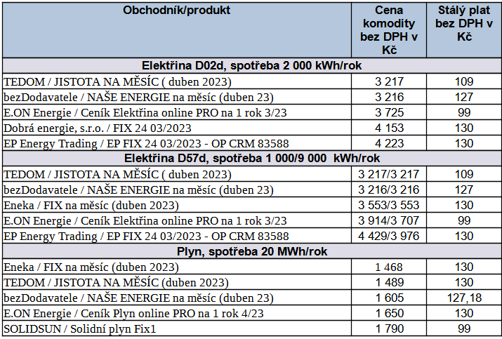 Tab. 1: Pehled nejvhodnjch nabdek na trhu pro domcnosti v uplynulm tdnu