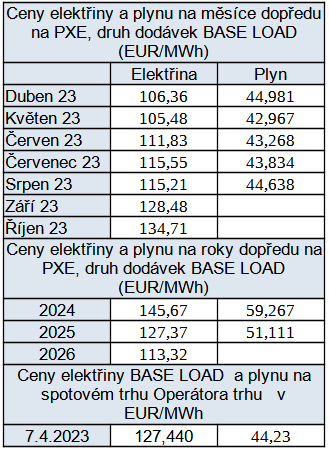 Tab. 2: Pehled cen na burzch v R