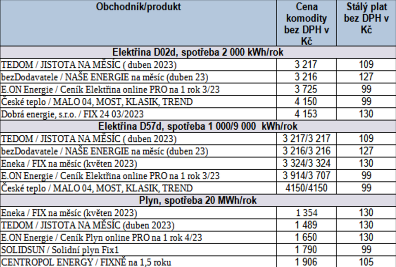 Tab. 1: Pehled nejvhodnjch nabdek elektiny a plynu