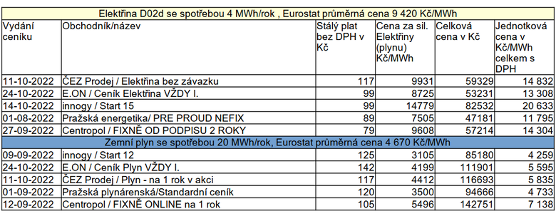 Tab. 1: Pehled cen v cencch vydanch zhruba v polovin druhho pololet loskho roku, vpoet cen byl proveden pomoc funkce Individuln cenov nabdka s letonmi regulovanmi cenami, kter se ale podstatn neli od cen roku 2022.