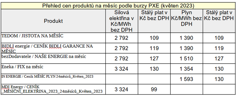 Tab. 5: Pehled novch cen podle burzy PXE s fixac ceny na msc