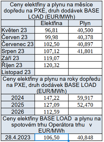 Tab. 7: Pehled cen na burzch v R