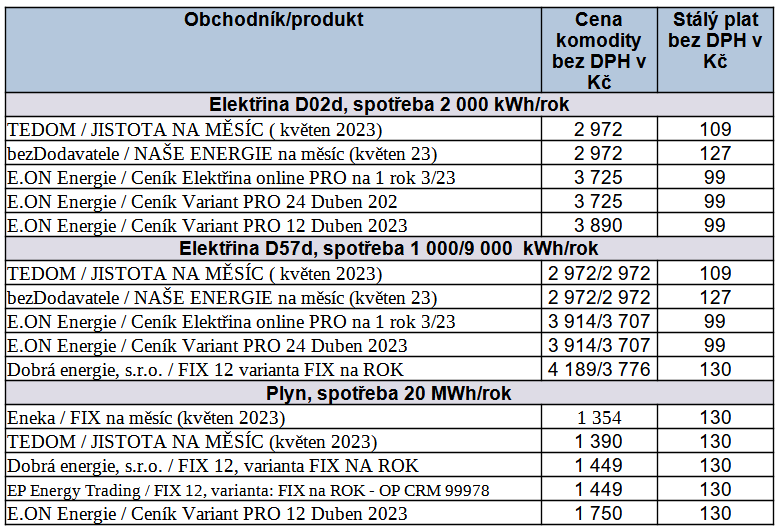 Tab. 2: Pehled cenov vhodnch nabdek zveejnnch v tdnu od 1. 5. 2023