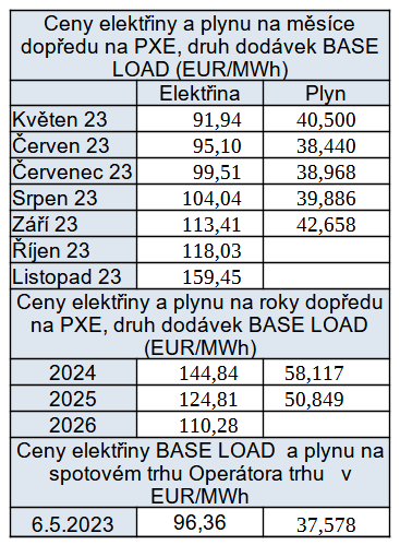 Tab. 3: Pehled burzovnch cen na burzch R dne 5. 5. 2023