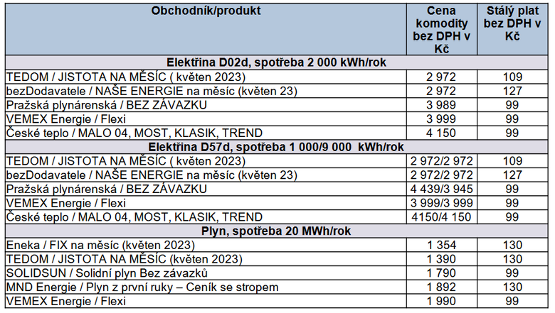 Tab. 2: Pehled nejvhodnjch nabdek na dobu neuritou, stav k 12. 5. 2023