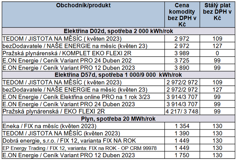 Tab. 3: Pehled vhodnch nabdek dodvek elektiny a plynu, stav k 12. 5. 2023