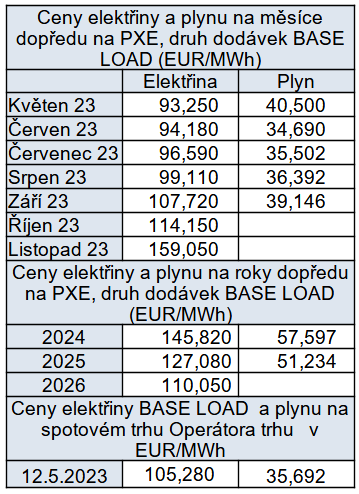 Tab. 4: Pehled cen na burzch v R ke dni 12. 5. 2023