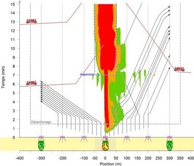 Obr. 4 Pklad stanoven teplot v tunelu potaovm modelem pi aktivaci vysokotlakho mlhovho SHZ