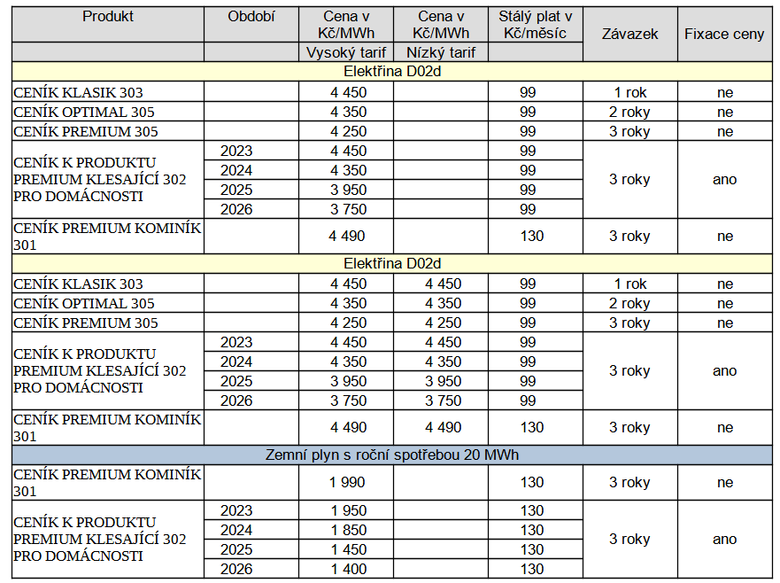 Tab. 1: Pehled aktualizovanch produkt spolenosti Armex Energy platnch od 15. 5. 2023