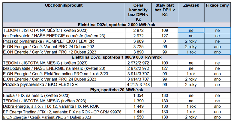 Tab. 2: Pehled vhodnch nabdek elektiny a plynu, stav k 21. 5. 2023