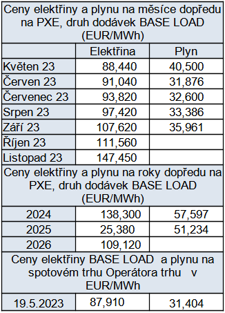 Tab. 3: Přehled cen na burzách v ČR, stav k 19. 5. 2023