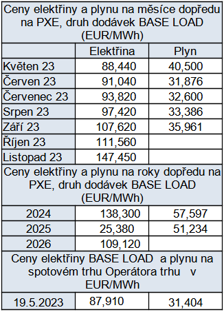 Tab. 3: Pehled cen na burzch v R, stav k 19. 5. 2023