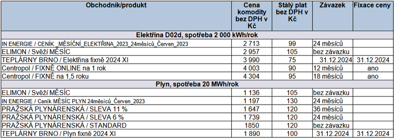 Tab. 1: Pehled cen novch nabdek v uplynulm tdnu