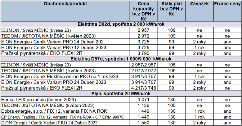 Tab. 4: Pehled nabdek pro dodvky elektiny a plynu pro domcnosti, kter lze doporuit, stav k 26. 5. 2023