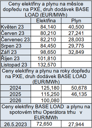 Tab. 5: Pehled cen na burzch v R k 26. 5. 2023