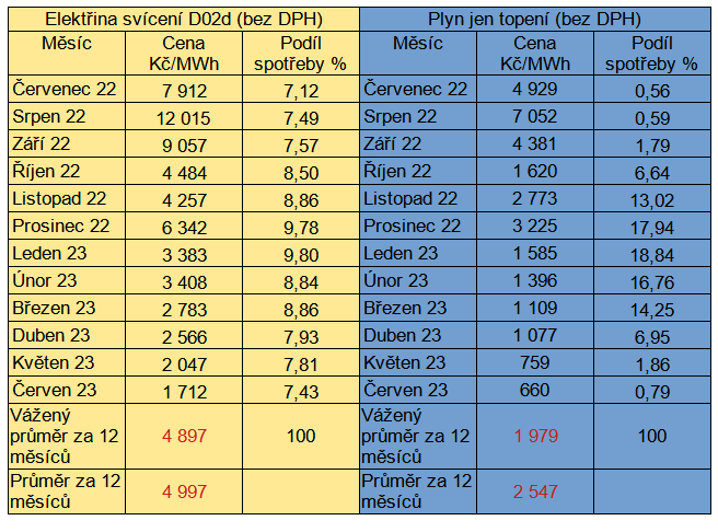 Tab. 6: Vvoj cen energi na spotovm trhu Opertora trhu, stav k 2. 6. 2023