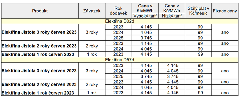 Tab. 1: Pehled aktualizovanch produkt pro dodvku elektiny spolenosti SPP