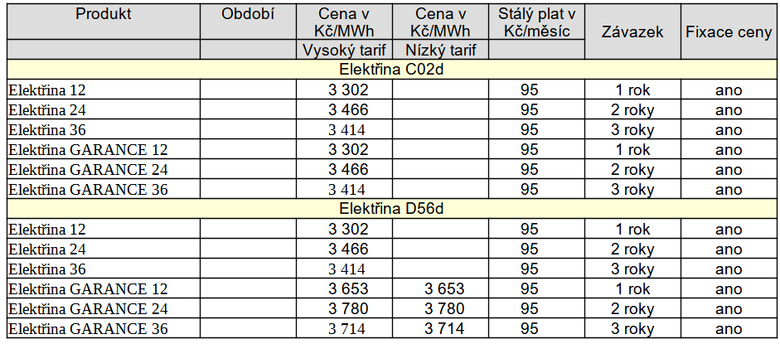 Tab. 2: Pehled aktualizovanch nabdek spolenosti EZ Esco pro nov i pro stvajc zkaznky (Elektina Garance)