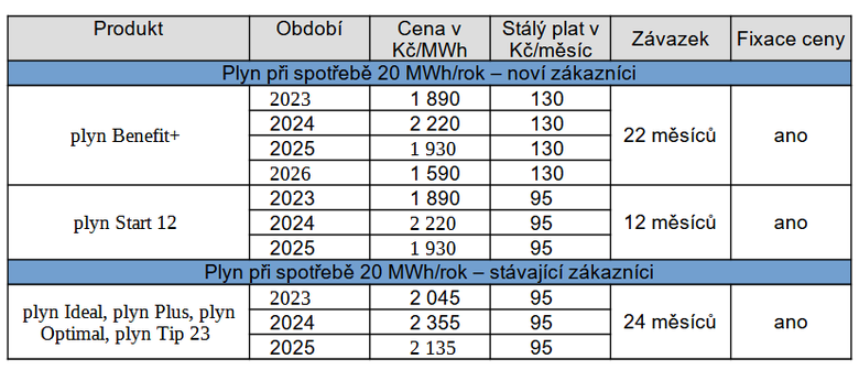 Tab. 3: Nov ceny produkt spolenosti innogy s platnost od 1. 6. 2023