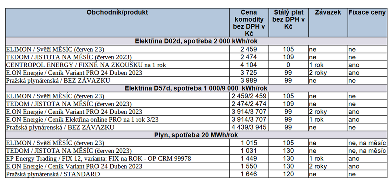 Tab. 4: Pehled vhodnch nabdek pro zmnu produktu, i dodavatele. Platnost tden od vydn, stav k 2. 6. 2023.