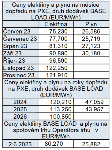 Tab. 4: Přehled cen na burzách v ČR, stav k 2. 6. 2023.
