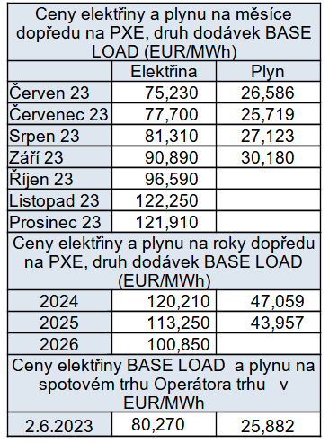 Tab. 4: Pehled cen na burzch v R, stav k 2. 6. 2023.